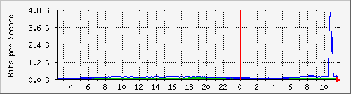 123.108.11.102_10ge1_0_4 Traffic Graph