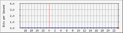 123.108.11.102_10ge1_0_40 Traffic Graph