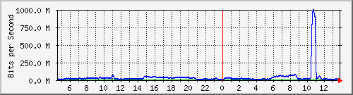 123.108.11.102_10ge1_0_43 Traffic Graph