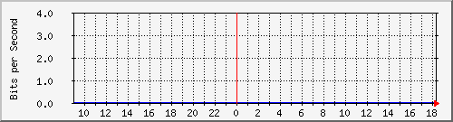 123.108.11.102_10ge1_0_45 Traffic Graph