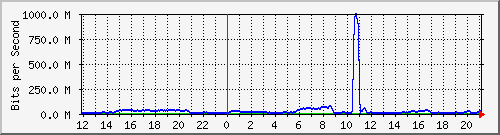 123.108.11.102_10ge1_0_46 Traffic Graph
