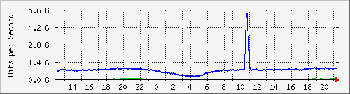 123.108.11.102_10ge1_0_48 Traffic Graph