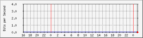 123.108.11.102_10ge1_0_6 Traffic Graph