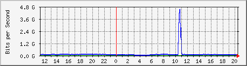 123.108.11.102_10ge1_0_7 Traffic Graph