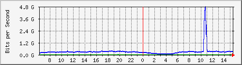 123.108.11.102_10ge1_0_8 Traffic Graph