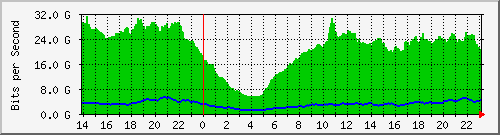 123.108.11.102_40ge1_0_1 Traffic Graph