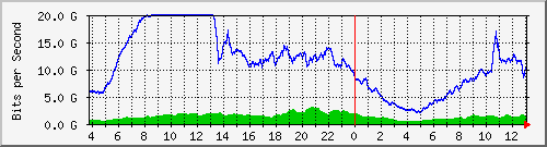 123.108.11.102_eth-trunk10 Traffic Graph
