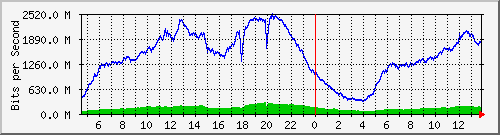 123.108.11.105_10ge1_0_10 Traffic Graph