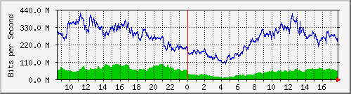 123.108.11.105_10ge1_0_12 Traffic Graph