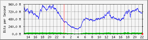 123.108.11.105_10ge1_0_15 Traffic Graph