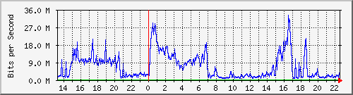 123.108.11.105_10ge1_0_16 Traffic Graph
