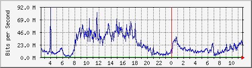 123.108.11.105_10ge1_0_17 Traffic Graph