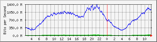 123.108.11.105_10ge1_0_18 Traffic Graph