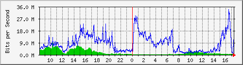 123.108.11.105_10ge1_0_20 Traffic Graph