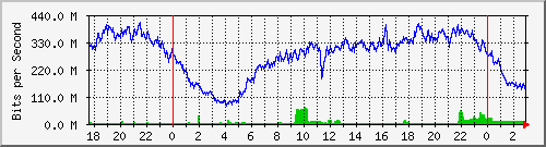 123.108.11.105_10ge1_0_21 Traffic Graph