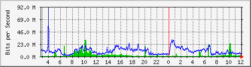 123.108.11.105_10ge1_0_22 Traffic Graph