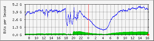 123.108.11.105_10ge1_0_23 Traffic Graph