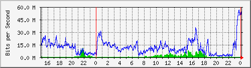 123.108.11.105_10ge1_0_24 Traffic Graph