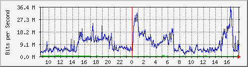 123.108.11.105_10ge1_0_25 Traffic Graph