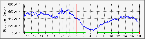 123.108.11.105_10ge1_0_26 Traffic Graph