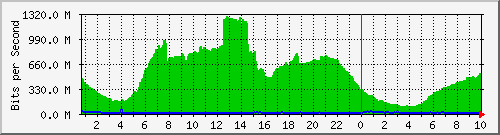 123.108.11.105_10ge1_0_27 Traffic Graph