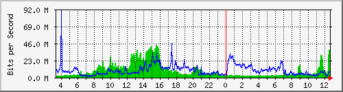 123.108.11.105_10ge1_0_28 Traffic Graph