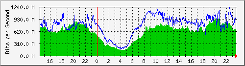 123.108.11.105_10ge1_0_30 Traffic Graph