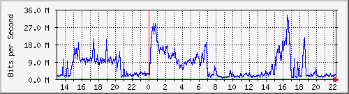 123.108.11.105_10ge1_0_32 Traffic Graph