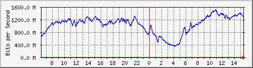 123.108.11.105_10ge1_0_33 Traffic Graph