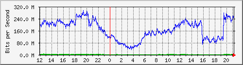 123.108.11.105_10ge1_0_35 Traffic Graph