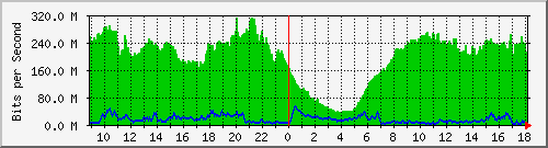 123.108.11.105_10ge1_0_36 Traffic Graph