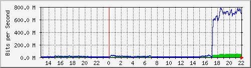 123.108.11.105_10ge1_0_39 Traffic Graph
