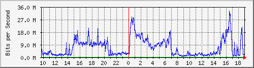 123.108.11.105_10ge1_0_4 Traffic Graph