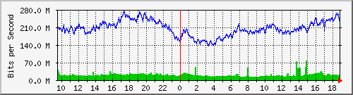 123.108.11.105_10ge1_0_42 Traffic Graph