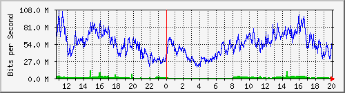 123.108.11.105_10ge1_0_43 Traffic Graph