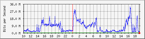 123.108.11.105_10ge1_0_44 Traffic Graph