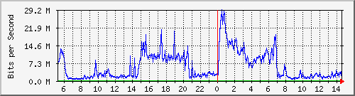 123.108.11.105_10ge1_0_45 Traffic Graph