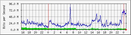 123.108.11.105_10ge1_0_46 Traffic Graph