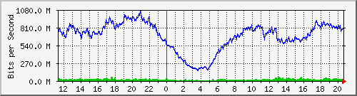 123.108.11.105_10ge1_0_48 Traffic Graph