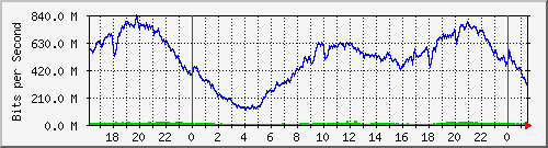 123.108.11.105_10ge1_0_6 Traffic Graph