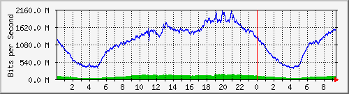 123.108.11.105_10ge1_0_8 Traffic Graph