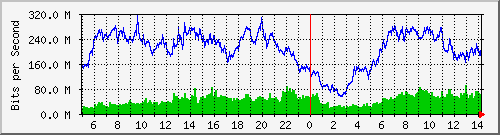 123.108.11.105_10ge1_0_9 Traffic Graph