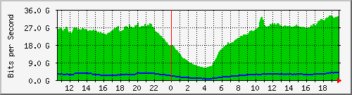 123.108.11.105_40ge1_0_5 Traffic Graph