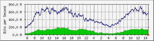123.108.11.105_eth-trunk30 Traffic Graph