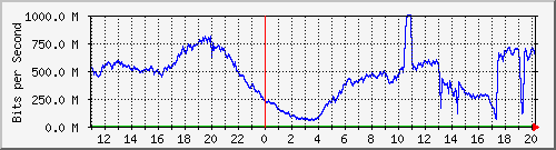 123.108.11.106_10ge1_0_1 Traffic Graph