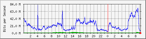 123.108.11.106_10ge1_0_11 Traffic Graph