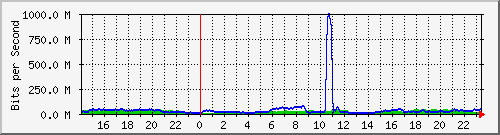 123.108.11.106_10ge1_0_14 Traffic Graph