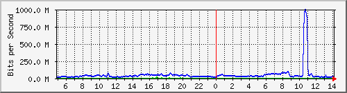 123.108.11.106_10ge1_0_15 Traffic Graph
