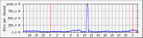 123.108.11.106_10ge1_0_16 Traffic Graph