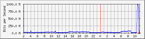 123.108.11.106_10ge1_0_17 Traffic Graph